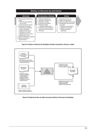 321
Figura 9-5. Estimar os Recursos das Atividades: Entradas, ferramentas e técnicas, e saídas
Figura 9-6. Diagrama do fluxo de dados do processo Estimar os Recursos das Atividades
Ferramentas e técnicas
Entradas Saídas
Estimar os Recursos das Atividades
.1 Opinião especializada
.2 Estimativa “bottom-up”
.3 Estimativa análoga
.4 Estimativa paramétrica
.5 Análise de dados
• Análise de alternativas
.6 Sistema de informações de
gerenciamento de projetos
.7 Reuniões
.1 Plano de gerenciamento do
projeto
• Plano de gerenciamento
dos recursos
• Linha de base do escopo
.2 Documentos do projeto
• Atributos das atividades
• Lista de atividades
• Registro de premissas
• Estimativa de custos
• Calendários dos recursos
• Registro dos riscos
.3 Fatores ambientais da empresa
.4 Ativos de processos
organizacionais
.1 Requisitos de recursos
.2 Bases das estimativas
.3 Estrutura analítica dos recursos
.4 Atualizações de documentos
do projeto
• Atributos das atividades
• Registro de premissas
• Registro das lições
aprendidas
9.2
Estimar
os Recursos
das Atividades
Empresa/
Organização
• Requisitos de recursos
• Bases das estimativas
• Estrutura analítica dos recursos
Plano de gerenciamento do projeto
• Plano de gerenciamento dos recursos
• Linha de base do escopo
Documentos do projeto
• Atributos das atividades
• Lista de atividades
• Registro de premissas
• Estimativa de custos
• Calendários dos recursos
• Registro dos riscos
• Fatores ambientais da empresa
• Ativos de processos organizacionais
Documentos
do projeto
Plano de
gerenciamento
do projeto
Documentos
do projeto
Atualizações de documentos do projeto
• Atributos das atividades
• Registro de premissas
• Registro das lições aprendidas
 
