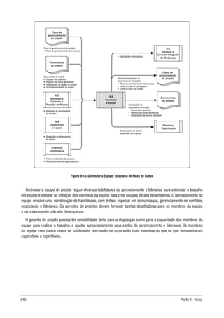 346 Parte 1 - Guia
Empresa/
Organização
4.6
Realizar o
Controle Integrado
de Mudanças
4.5
Monitorar e
Controlar o
Trabalho do Projeto
Plano de gerenciamento do projeto
• Plano de gerenciamento dos recursos
• Relatórios de desempenho
do trabalho
9.4
Desenvolver
a Equipe
• Avaliações do desempenho
da equipe
Documentos do projeto
• Registro das questões
• Registro das lições aprendidas
• Designações da equipe do projeto
• Termo de nomeação da equipe
Plano de
gerenciamento
do projeto
Documentos
do projeto
Documentos
do projeto
9.5
Gerenciar
a Equipe
Empresa/
Organização
• Fatores ambientais da empresa
• Ativos de processos organizacionais
• Solicitações de mudança
Atualizações do plano de
gerenciamento do projeto
• Plano de gerenciamento dos recursos
• Linha de base do cronograma
• Linha de base dos custos
Atualizações de
documentos do projeto
• Registro das questões
• Registro das lições aprendidas
• Designações da equipe do projeto
Plano de
gerenciamento
do projeto
• Atualizações nos fatores
ambientais da empresa
Figura 9-13. Gerenciar a Equipe: Diagrama de Fluxo de Dados
Gerenciar a equipe do projeto requer diversas habilidades de gerenciamento e liderança para estimular o trabalho
em equipe e integrar os esforços dos membros da equipe para criar equipes de alto desempenho. O gerenciamento da
equipe envolve uma combinação de habilidades, com ênfase especial em comunicação, gerenciamento de conflitos,
negociação e liderança. Os gerentes de projetos devem fornecer tarefas desafiadoras para os membros da equipe
e reconhecimento pelo alto desempenho.
O gerente do projeto precisa ter sensibilidade tanto para a disposição como para a capacidade dos membros da
equipe para realizar o trabalho, e ajustar apropriadamente seus estilos de gerenciamento e liderança. Os membros
da equipe com baixos níveis de habilidades precisarão de supervisão mais intensiva do que os que demonstraram
capacidade e experiência.
 