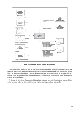 353
4.6
Realizar o
Controle Integrado
de Mudanças
4.3
Orientar e
Gerenciar o
Trabalho do Projeto
Plano de gerenciamento do projeto
• Plano de gerenciamento dos recursos
12.2
Conduzir
as Aquisições
• Acordos
Documentos do projeto
• Registro das questões
• Registro das lições aprendidas
• Designações de recursos físicos
• Cronograma do projeto
• Estrutura analítica dos recursos
• Requisitos de recursos
• Registro dos riscos
Plano de
gerenciamento
do projeto
Documentos
do projeto
Documentos
do projeto
9.6
Controlar
os Recursos
Empresa/
Organização
• Ativos de processos organizacionais
• Informações sobre o desempenho
do trabalho
• Solicitações de mudança
Atualizações do plano de
gerenciamento do projeto
• Plano de gerenciamento dos recursos
• Linha de base do cronograma
• Linha de base dos custos
Atualizações de documentos do projeto
• Registro de premissas
• Registro das questões
• Registro das lições aprendidas
• Designações de recursos físicos
• Estrutura analítica dos recursos
• Registro dos riscos
Plano de
gerenciamento
do projeto
4.5
Monitorar e
Controlar o
Trabalho do Projeto
• Dados de desempenho do trabalho
Figura 9-15. Controlar os Recursos: Diagrama de Fluxo de Dados
O processo Controlar os Recursos deve ser realizado continuamente em todas as fases do projeto e ao longo do ciclo
de vida do projeto. Os recursos necessários para o projeto devem ser designados e liberados na hora certa, no lugar
certo e na quantidade certa para que o projeto continue sem atrasos. O processo Controlar os Recursos refere-se a
recursos físicos, como equipamentos, materiais, instalações e infraestruturas. Os membros da equipe são tratados no
processo Gerenciar a Equipe.
As técnicas de Controlar os Recursos discutidas aqui são as usadas com maior frequência nos projetos. Existem
muitas outras que podem ser úteis em determinados projetos ou em algumas áreas de aplicação.
 