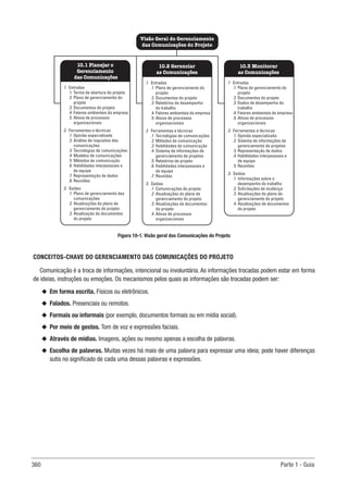 360 Parte 1 - Guia
.1 Entradas
.1 Plano de gerenciamento do
projeto
.2 Documentos do projeto
.3 Relatórios de desempenho
do trabalho
.4 Fatores ambientais da empresa
.5 Ativos de processos
organizacionais
.2 Ferramentas e técnicas
.1 Tecnologias de comunicações
.2 Métodos de comunicação
.3 Habilidades de comunicação
.4 Sistema de informações de
gerenciamento de projetos
.5 Relatórios de projeto
.6 Habilidades interpessoais e
de equipe
.7 Reuniões
.3 Saídas
.1 Comunicações do projeto
.2 Atualizações do plano de
gerenciamento do projeto
.3 Atualizações de documentos
do projeto
.4 Ativos de processos
organizacionais
.1 Entradas
.1 Termo de abertura do projeto
.2 Plano de gerenciamento do
projeto
.3 Documentos do projeto
.4 Fatores ambientais da empresa
.5 Ativos de processos
organizacionais
.2 Ferramentas e técnicas
.1 Opinião especializada
.2 Análise de requisitos das
comunicações
.3 Tecnologias de comunicações
.4 Modelos de comunicações
.5 Métodos de comunicação
.6 Habilidades interpessoais e
de equipe
.7 Representação de dados
.8 Reuniões
.3 Saídas
.1 Plano de gerenciamento das
comunicações
.2 Atualizações do plano de
gerenciamento do projeto
.3 Atualização de documentos
do projeto
.1 Entradas
.1 Plano de gerenciamento do
projeto
.2 Documentos do projeto
.3 Dados de desempenho do
trabalho
.4 Fatores ambientais da empresa
.5 Ativos de processos
organizacionais
.2 Ferramentas e técnicas
.1 Opinião especializada
.2 Sistema de informações de
gerenciamento de projetos
.3 Representação de dados
.4 Habilidades interpessoais e
de equipe
.5 Reuniões
.3 Saídas
.1 Informações sobre o
desempenho do trabalho
.2 Solicitações de mudança
.3 Atualizações do plano de
gerenciamento do projeto
.4 Atualizações de documentos
do projeto
Visão Geral do Gerenciamento
das Comunicações do Projeto
10.2 Gerenciar
as Comunicações
10.1 Planejar o
Gerenciamento
das Comunicações
10.3 Monitorar
as Comunicações
Figura 10-1. Visão geral das Comunicações do Projeto
CONCEITOS-CHAVE DO GERENCIAMENTO DAS COMUNICAÇÕES DO PROJETO
Comunicação é a troca de informações, intencional ou involuntária. As informações trocadas podem estar em forma
de ideias, instruções ou emoções. Os mecanismos pelos quais as informações são trocadas podem ser:
u
u Em forma escrita. Físicos ou eletrônicos.
u
u Falados. Presenciais ou remotos.
u
u Formais ou informais (por exemplo, documentos formais ou em mídia social).
u
u Por meio de gestos. Tom de voz e expressões faciais.
u
u Através de mídias. Imagens, ações ou mesmo apenas a escolha de palavras.
u
u Escolha de palavras. Muitas vezes há mais de uma palavra para expressar uma ideia; pode haver diferenças
sutis no significado de cada uma dessas palavras e expressões.
 