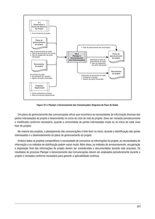 367
4.1
Desenvolver o
Termo de Abertura
do Projeto
Plano de gerenciamento do projeto
• Plano de gerenciamento dos recursos
• Plano de engajamento das partes
interessadas
Documentos do projeto
• Documentação dos requisitos
• Registro das partes interessadas
• Termo de abertura do projeto
Plano de
gerenciamento
do projeto
Documentos
do projeto
Documentos
do projeto
10.1
Planejar o
Gerenciamento
das Comunicações
Empresa/
Organização
• Fatores ambientais da empresa
• Ativos de processos organizacionais
• Plano de gerenciamento das comunicações
Atualizações do plano de
gerenciamento do projeto
• Plano de engajamento
das partes interessadas
Atualizações de documentos do projeto
• Cronograma do projeto
• Registro das partes interessadas
Plano de
gerenciamento
do projeto
Figura 10-3. Planejar o Gerenciamento das Comunicações: Diagrama de Fluxo de Dados
Um plano de gerenciamento das comunicações eficaz que reconhece as necessidades de informação diversas das
partes interessadas do projeto é desenvolvido no início do ciclo de vida do projeto. Deve ser revisado periodicamente
e modificado conforme necessário, quando a comunidade de partes interessadas muda ou no início de cada nova
fase de projeto.
Na maioria dos projetos, o planejamento das comunicações é feito bem no início, durante a identificação das partes
interessadas e o desenvolvimento do plano de gerenciamento do projeto.
Embora todos os projetos compartilhem a necessidade de comunicar as informações do projeto, as necessidades de
informação e os métodos de distribuição podem variar muito. Além disso, os métodos de armazenamento, recuperação
e disposição final das informações do projeto devem ser considerados e documentados durante este processo. Os
resultados do processo Planejar o Gerenciamento das Comunicações devem ser analisados periodicamente durante o
projeto e revisados conforme necessário para garantir a aplicabilidade contínua.
 