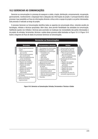 379
10.2 GERENCIAR AS COMUNICAÇÕES
Gerenciar as comunicações é o processo de assegurar a coleta, criação, distribuição, armazenamento, recuperação,
gerenciamento, monitoramento e disposição final e adequada das informações do projeto. O principal benefício desse
processo é que possibilita um fluxo de informações eficiente e eficaz entre a equipe do projeto e as partes interessadas.
Este processo é realizado ao longo do projeto.
O processo Gerenciar as Comunicações identifica todos os aspectos da comunicação eficaz, incluindo escolha de
tecnologias, métodos e técnicas apropriados. Além disso, deve permitir flexibilidade nas atividades de comunicação,
habilitando ajustes nos métodos e técnicas para acomodar as mudanças nas necessidades das partes interessadas e
do projeto. As entradas, ferramentas, técnicas e saídas desse processo estão ilustradas na Figura 10-5. A Figura 10-6
ilustra o diagrama de fluxo de dados do processo Gerenciar as Comunicações.
Figura 10-5. Gerenciar as Comunicações: Entradas, Ferramentas e Técnicas e Saídas
Ferramentas e técnicas
Entradas Saídas
Gerenciar as Comunicações
.1 Tecnologias de comunicações
.2 Métodos de comunicação
.3 Habilidades de comunicação
• Competência de
comunicação
• Feedback
• Não verbal
• Apresentações
.4 Sistema de informações de
gerenciamento de projetos
.5 Relatórios de projeto
.6 Habilidades interpessoais e
de equipe
• Escuta ativa
• Gerenciamento de conflitos
• Consciência cultural
• Gerenciamento de reuniões
• Rede de relacionamentos
• Consciência política
.7 Reuniões
.1 Plano de gerenciamento do
projeto
• Plano de gerenciamento
dos recursos
• Plano de gerenciamento
das comunicações
• Plano de engajamento das
partes interessadas
.2 Documentos do projeto
• Registro das mudanças
• Registro das questões
• Registro das lições
aprendidas
• Relatório de qualidade
• Relatório de riscos
• Registro das partes
interessadas
.3 Relatórios de desempenho
do trabalho
.4 Fatores ambientais da empresa
.5 Ativos de processos
organizacionais
.1 Comunicações do projeto
.2 Atualizações do plano de
gerenciamento do projeto
• Plano de gerenciamento
das comunicações
• Plano de engajamento das
partes interessadas
.3 Atualizações de documentos
do projeto
• Registro das questões
• Registro das lições
aprendidas
• Cronograma do projeto
• Registro dos riscos
• Registro das partes
interessadas
.4 Atualizações de ativos de
processos organizacionais
 