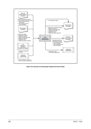380 Parte 1 - Guia
Empresa/
Organização
4.5
Monitorar e
Controlar o
Trabalho do Projeto
Plano de gerenciamento do projeto
• Plano de gerenciamento dos recursos
• Plano de gerenciamento das
comunicações
• Plano de engajamento das
partes interessadas
Documentos do projeto
• Registro das mudanças
• Registro das questões
• Registro das lições aprendidas
• Relatório de qualidade
• Relatório de riscos
• Registro das partes interessadas
• Relatórios de desempenho
do trabalho
Plano de
gerenciamento
do projeto
Documentos
do projeto
Documentos
do projeto
10.2
Gerenciar as
Comunicações
Empresa/
Organização
• Fatores ambientais da empresa
• Ativos de processos organizacionais
• Comunicações do projeto
Atualizações de documentos do projeto
• Registro das questões
• Registro das lições aprendidas
• Cronograma do projeto
• Registro dos riscos
• Registro das partes interessadas
Atualizações do plano de
gerenciamento do projeto
• Plano de gerenciamento
das comunicações
• Plano de engajamento das
partes interessadas
• Atualizações de ativos
de processos organizacionais
Plano de
gerenciamento
do projeto
Figura 10-6. Gerenciar as Comunicações: Diagrama de fluxo de dados
 