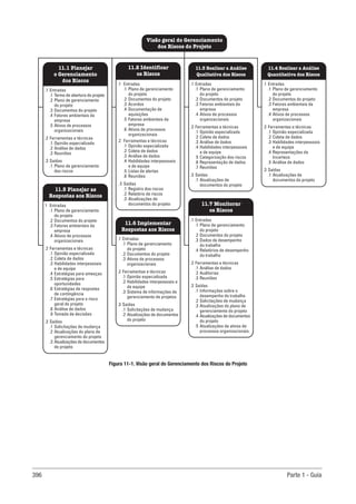 396 Parte 1 - Guia
Figura 11-1. Visão geral do Gerenciamento dos Riscos do Projeto
.1 Entradas
.1 Termo de abertura do projeto
.2 Plano de gerenciamento
do projeto
.3 Documentos do projeto
.4 Fatores ambientais da
empresa
.5 Ativos de processos
organizacionais
.2 Ferramentas e técnicas
.1 Opinião especializada
.2 Análise de dados
.3 Reuniões
.3 Saídas
.1 Plano de gerenciamento
dos riscos
Visão geral do Gerenciamento
dos Riscos do Projeto
11.1 Planejar
o Gerenciamento
dos Riscos
.1 Entradas
.1 Plano de gerenciamento
do projeto
.2 Documentos do projeto
.3 Acordos
.4 Documentação de
aquisições
.5 Fatores ambientais da
empresa
.6 Ativos de processos
organizacionais
.2 Ferramentas e técnicas
.1 Opinião especializada
.2 Coleta de dados
.3 Análise de dados
.4 Habilidades interpessoais
e de equipe
.5 Listas de alertas
.6 Reuniões
. 3 Saídas
.1 Registro dos riscos
.2 Relatório de riscos
.3 Atualizações de
documentos do projeto
11.2 Identificar
os Riscos
.1 Entradas
.1 Plano de gerenciamento
do projeto
.2 Documentos do projeto
.3 Fatores ambientais da
empresa
.4 Ativos de processos
organizacionais
.2 Ferramentas e técnicas
.1 Opinião especializada
.2 Coleta de dados
.3 Análise de dados
.4 Habilidades interpessoais
e de equipe
.5 Categorização dos riscos
.6 Representação de dados
.7 Reuniões
.3 Saídas
.1 Atualizações de
documentos do projeto
11.4 Realizar a Análise
Quantitativa dos Riscos
1 Entradas
.1 Plano de gerenciamento
do projeto
.2 Documentos do projeto
.3 Fatores ambientais da
empresa
.4 Ativos de processos
organizacionais
.2 Ferramentas e técnicas
.1 Opinião especializada
.2 Coleta de dados
.3 Habilidades interpessoais
e de equipe
.4 Estratégias para ameaças
.5 Estratégias para
oportunidades
.6 Estratégias de respostas
de contingência
.7 Estratégias para o risco
geral do projeto
.8 Análise de dados
.9 Tomada de decisões
.3 Saídas
.1 Solicitações de mudança
.2 Atualizações do plano de
gerenciamento do projeto
.3 Atualizações de documentos
do projeto
11.5 Planejar as
Respostas aos Riscos
.1 Entradas
.1 Plano de gerenciamento
do projeto
.2 Documentos do projeto
.3 Ativos de processos
organizacionais
.2 Ferramentas e técnicas
.1 Opinião especializada
.2 Habilidades interpessoais e
de equipe
.3 Sistema de informações de
gerenciamento de projetos
.3 Saídas
.1 Solicitações de mudança
.2 Atualizações de documentos
do projeto
11.6 Implementar
Respostas aos Riscos
.1 Entradas
.1 Plano de gerenciamento
do projeto
.2 Documentos do projeto
.3 Dados de desempenho
do trabalho
.4 Relatórios de desempenho
do trabalho
.2 Ferramentas e técnicas
.1 Análise de dados
.2 Auditorias
.3 Reuniões
.3 Saídas
.1 Informações sobre o
desempenho do trabalho
.2 Solicitações de mudança
.3 Atualizações do plano de
gerenciamento do projeto
.4 Atualizações de documentos
do projeto
.5 Atualizações de ativos de
processos organizacionais
11.7 Monitorar
os Riscos
.1 Entradas
.1 Plano de gerenciamento
do projeto
.2 Documentos do projeto
.3 Fatores ambientais da
empresa
.4 Ativos de processos
organizacionais
.2 Ferramentas e técnicas
.1 Opinião especializada
.2 Coleta de dados
.3 Habilidades interpessoais
e de equipe
.4 Representações da
Incerteza
.5 Análise de dados
.3 Saídas
.1 Atualizações de
documentos do projeto
11.3 Realizar a Análise
Qualitativa dos Riscos
 