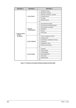 406 Parte 1 - Guia
EAR NÍVEL 0
0. TODAS AS FONTES
DE RISCO
DO PROJETO
1. RISCO TÉCNICO
2. RISCO DE
GERENCIAMENTO
3. RISCO COMERCIAL
4. RISCO EXTERNO
EAR NÍVEL 1 EAR NÍVEL 2
1.1 Definição do escopo
1.2 Definição dos requisitos
1.3 Estimativas, premissas, e restrições
1.4 Processos técnicos
1.5 Tecnologia
1.6 Interfaces técnicas
Etc.
2.1 Gerenciamento de projetos
2.2 Gerenciamento de portfólio/programa
2.3 Gerenciamento de operações
2.4 Organização
2.5 Recursos
2.6 Comunicação
Etc.
3.1 Termos e condições do contrato
3.2 Aquisição interna
3.3 Fornecedores e prestadores de serviços
3.4 Subcontratos
3.5 Estabilidade do cliente
3.6 Parcerias e joint ventures
Etc.
4.1 Legislação
4.2 Taxas de câmbio
4.3 Local/instalações
4.4 Meio ambiente/clima
4.5 Concorrência
4.6 Regulamentação
Etc.
Figura 11-4. Extrato de um Exemplo de Estrutura Analítica dos Riscos (EAR)
 