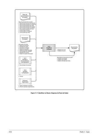 410 Parte 1 - Guia
12.1
Planejar o
Gerenciamento
das Aquisições
Plano de gerenciamento do projeto
• Plano de gerenciamento dos requisitos
• Plano de gerenciamento do cronograma
• Plano de gerenciamento dos custos
• Plano de gerenciamento dos recursos
• Plano de gerenciamento da qualidade
• Plano de gerenciamento dos riscos
• Linha de base do escopo
• Linha de base do cronograma
• Linha de base dos custos
Documentos do projeto
• Registro de premissas
• Estimativa de custos
• Estimativas de duração
• Registro das questões
• Registro das lições aprendidas
• Documentação dos requisitos
• Requisitos de recursos
• Registro das partes interessadas
• Documentação de aquisição
12.2
Conduzir
as Aquisições
• Acordos
Plano de
gerenciamento
do projeto
Documentos
do projeto
Documentos
do projeto
11.2
Identificar
os Riscos
Empresa/
Organização
• Fatores ambientais da empresa
• Ativos de processos organizacionais
• Registro dos riscos
• Relatório de riscos
Atualizações de documentos do projeto
• Registro de premissas
• Registro das questões
• Registro das lições aprendidas
Figura 11-7. Identificar os Riscos: Diagrama de Fluxo de Dados
 