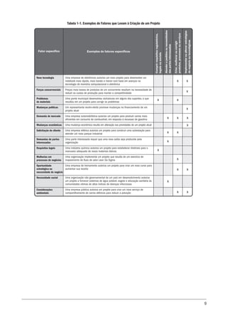 9
X
X
X
X
X X
X
X
X
X X
X
X
X
X
X
X
X
X X
Exemplos de fatores específicos
Cumprir
requisitos
regulatórios,
legais
ou
sociais
Atender
a
pedidos
ou
necessidades
das
partes
interessadas
Criar,
melhorar
ou
corrigir
produtos,
processos
ou
serviços
Implementar
ou
alterar
estratégias
de
negócio
ou
tecnológicas
Uma empresa de eletrônicos autoriza um novo projeto para desenvolver um
notebook mais rápido, mais barato e menor com base em avanços na
tecnologia de memória computacional e eletrônica
Preços mais baixos de produtos de um concorrente resultam na necessidade de
reduzir os custos de produção para manter a competitividade
Uma ponte municipal desenvolveu rachaduras em alguns dos suportes, o que
resultou em um projeto para corrigir os problemas
Um representante recém-eleito promove mudanças no financiamento de um
projeto atual
Uma empresa automobilística autoriza um projeto para produzir carros mais
eficientes em consumo de combustível, em resposta à escassez de gasolina
Uma mudança econômica resulta em alteração nas prioridades de um projeto atual
Uma empresa elétrica autoriza um projeto para construir uma subestação para
atender um novo parque industrial
Uma parte interessada requer que uma nova saída seja produzida pela
organização
Uma indústria química autoriza um projeto para estabelecer diretrizes para o
manuseio adequado de novos materiais tóxicos
Uma organização implementa um projeto que resulta de um exercício de
mapeamento de fluxo de valor Lean Six Sigma
Uma empresa de treinamento autoriza um projeto para criar um novo curso para
aumentar sua receita
Uma organização não governamental de um país em desenvolvimento autoriza
um projeto a fornecer sistemas de água potável, esgoto e educação sanitária às
comunidades vítimas de altos índices de doenças infecciosas
Uma empresa pública autoriza um projeto para criar um novo serviço de
compartilhamento de carros elétricos para reduzir a poluição
Nova tecnologia
Forças concorrenciais
Problemas
de materiais
Mudanças políticas
Demanda de mercado
Mudanças econômicas
Solicitação de cliente
Demandas de partes
interessadas
Requisitos legais
Melhorias em
processos de negócios
Oportunidade
estratégica ou
necessidade de negócio
Necessidade social
Considerações
ambientais
Fator específico
Tabela 1-1. Exemplos de Fatores que Levam à Criação de um Projeto
 