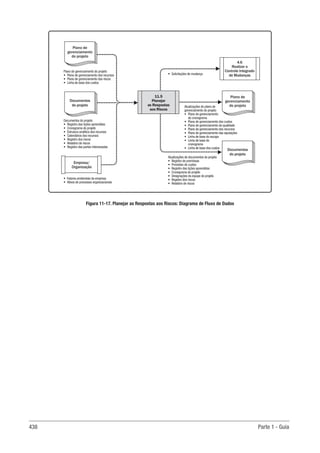 438 Parte 1 - Guia
11.5
Planejar
as Respostas
aos Riscos
Empresa/
Organização
4.6
Realizar o
Controle Integrado
de Mudanças
Atualizações de documentos do projeto
• Registro de premissas
• Previsões de custos
• Registro das lições aprendidas
• Cronograma do projeto
• Designações da equipe do projeto
• Registro dos riscos
• Relatório de riscos
• Solicitações de mudança
Atualizações do plano de
gerenciamento do projeto
• Plano de gerenciamento
do cronograma
• Plano de gerenciamento dos custos
• Plano de gerenciamento da qualidade
• Plano de gerenciamento dos recursos
• Plano de gerenciamento das aquisições
• Linha de base do escopo
• Linha de base do
cronograma
• Linha de base dos custos
Plano de gerenciamento do projeto
• Plano de gerenciamento dos recursos
• Plano de gerenciamento dos riscos
• Linha de base dos custos
Documentos do projeto
• Registro das lições aprendidas
• Cronograma do projeto
• Estrutura analítica dos recursos
• Calendários dos recursos
• Registro dos riscos
• Relatório de riscos
• Registro das partes interessadas
• Fatores ambientais da empresa
• Ativos de processos organizacionais
Plano de
gerenciamento
do projeto
Plano de
gerenciamento
do projeto
Documentos
do projeto
Documentos
do projeto
Figura 11-17. Planejar as Respostas aos Riscos: Diagrama de Fluxo de Dados
 