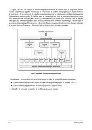 12	 Parte 1 - Guia
A Figura 1-3 ilustra um exemplo de estrutura de portfólio indicando as relações entre os programas, projetos,
recursos compartilhados e partes interessadas. Os componentes do portfólio são agrupados para facilitar a eficácia
da governança e do gerenciamento do trabalho que ajuda a concretizar as estratégias e prioridades organizacionais.
O planejamento organizacional e de portfólio afeta os componentes por meio de priorização baseada em riscos,
financiamento e outras considerações. A visão do portfólio permite que as organizações visualizem como os objetivos
estratégicos são refletidos no portfólio. Essa visão do portfólio também permite a implementação e coordenação de
governança adequada do portfólio, programa e do projeto. Tal governança coordenada permite a alocação autorizada
de recursos humanos, financeiros e físicos com base no desempenho e benefícios esperados.
Figura 1-3. Portfólio, Programas, Projetos e Operações
Considerando o gerenciamento de projetos, programas e portfólios de um ponto de vista organizacional:
u
u O gerenciamento de programas e projetos foca em fazer programas e projetos da maneira “certa”; e
u
u O gerenciamento de portfólios foca em fazer os programas e projetos “certos”.
A Tabela 1-2 dá uma visão comparativa de portfólios, programas e projetos.
Estratégia organizacional
Exemplo de portfólio
Projeto
1
Projeto
2
Projeto
3
Projeto
4
Projeto
5
Projeto
6
Projeto
7
Projeto
8
Projeto
9
Operações
Recursos compartilhados e partes interessadas
Programa
C
Programa
B1
Programa
A
Programa
B
Portfólio
A
 