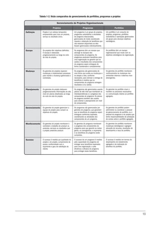 13
Tabela 1-2. Visão comparativa de gerenciamento de portfólios, programas e projetos
Gerenciamento de Projetos Organizacionais
Projetos Programas Portfólios
Projeto é um esforço temporário
empreendido para criar um produto,
serviço ou resultado único.
Os projetos têm objetivos definidos.
O escopo é elaborado
progressivamente ao longo do ciclo
de vida do projeto.
Os gerentes de projetos esperam
mudanças e implementam processos
para manter a mudança gerenciada e
controlada.
Os gerentes do projeto elaboram
progressivamente informações de alto
nível em planos detalhados ao longo
do ciclo de vida do projeto.
Os gerentes do projeto gerenciam a
equipe do projeto para cumprir os
objetivos do projeto.
Os gerentes do projeto monitoram e
controlam o trabalho de produzir os
produtos, serviços ou resultados que
o projeto pretendia produzir.
O sucesso é medido por qualidade do
projeto e do projeto, cumprimento de
prazos, conformidade com o
orçamento e grau de satisfação do
cliente.
Um programa é um grupo de projetos,
programas subsidiários e atividades
de programa relacionados,
gerenciados de modo coordenado
visando a obtenção de benefícios que
não estariam disponíveis se eles
fossem gerenciados individualmente.
Os programas têm um escopo que
abrange os escopos dos
componentes do programa. Os
programas produzem benefícios para
uma organização ao garantir que as
saídas e resultados dos componentes
do programa sejam entregues de
forma coordenada e complementar.
Os programas são gerenciados de
uma forma que aceita as mudanças e
se adapta a eles, conforme
necessário, para otimizar a entrega de
benefícios à medica que os
componentes do programa entregam
resultados e/ou saídas.
Os programas são gerenciados usando
planos de alto nível que monitoram as
interdependências e o progresso dos
componentes do programa. Os planos
de programa também são usados
para orientar o planejamento em nível
de componentes.
Os programas são gerenciados por
gerentes de programa, que garantem
que os benefícios do programa sejam
entregues conformes esperado,
coordenando as atividades dos
componentes de um programa.
Os gerentes do programa monitoram
o progresso dos componentes do
programa para que garantir as metas
gerais, os cronogramas, o orçamento
e os benefícios do programa serão
cumpridos.
O sucesso de um programa é medido
pela capacidade do programa de
entregar seus benefícios esperados
para uma organização, e pela
eficiência e eficácia do programa
para entregar esses benefícios.
Um portfólio é um conjunto de
projetos, programas, portfólios
subsidiários e operações gerenciados
em grupo para alcançar objetivos
estratégicos.
Os portfólios têm um escopo
organizacional que muda com os
objetivos estratégicos da organização.
Os gerentes de portfólio monitoram
continuamente as mudanças nos
ambientes internos e externos mais
abrangentes.
Os gerentes de portfólio criam e
mantêm os processos necessários
e a comunicação relativa ao portfólio
agregado.
Os gerentes de portfólio podem
administrar ou coordenar o pessoal
de gerenciamento de portfólio, ou o
pessoal do programa e do projeto que
tenha responsabilidades de prestação
de contas sobre o portfólio agregado.
Os gerentes de portfólio monitoram
mudanças estratégicas e agregam
alocação de recursos, resultados de
desempenho e risco do portfólio.
O sucesso é medido em termos do
desempenho do investimento
agregado e da realização de
benefício do portfólio.
Definição
Escopo
Mudança
Planejamento
Gerenciamento
Monitoramento
Sucesso
 