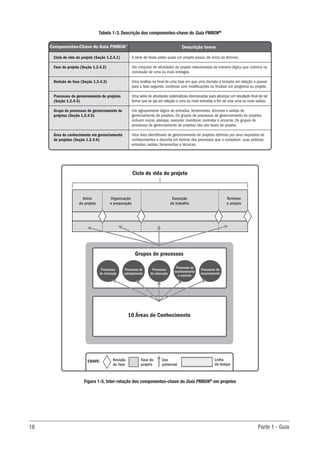 18	 Parte 1 - Guia
Componentes-Chave do Guia PMBOK®
Descrição breve
A série de fases pelas quais um projeto passa, do início ao término.
Um conjunto de atividades do projeto relacionadas de maneira lógica que culmina na
conclusão de uma ou mais entregas.
Uma análise no final de uma fase em que uma decisão é tomada em relação a passar
para a fase seguinte, continuar com modificações ou finalizar um programa ou projeto.
Uma série de atividades sistemáticas direcionadas para alcançar um resultado final de tal
forma que se aja em relação a uma ou mais entradas a fim de criar uma ou mais saídas.
Um agrupamento lógico de entradas, ferramentas, técnicas e saídas de
gerenciamento de projetos. Os grupos de processos de gerenciamento de projetos
incluem iniciar, planejar, executar, monitorar, controlar e encerrar. Os grupos de
processos de gerenciamento de projetos não são fases do projeto.
Uma área identificada de gerenciamento de projetos definida por seus requisitos de
conhecimentos e descrita em termos dos processos que a compõem: suas práticas,
entradas, saídas, ferramentas e técnicas.
Ciclo de vida do projeto (Seção 1.2.4.1)
Fase do projeto (Seção 1.2.4.2)
Revisão de fase (Seção 1.2.4.3)
Processos de gerenciamento de projetos
(Seção 1.2.4.4)
Grupo de processos de gerenciamento de
projetos (Seção 1.2.4.5)
Área de conhecimento em gerenciamento
de projetos (Seção 1.2.4.6)
Ciclo de vida do projeto
Início
do projeto
CHAVE: Revisão
de fase
Fase do
projeto
Uso
potencial
Linha
de tempo
Organização
e preparação
Execução
do trabalho
Terminar
o projeto
Grupos de processos
10 Áreas de Conhecimento
Processos
de iniciação
Processos de
planejamento
Processos
de execução
Processos de
monitoramento
e controle
Processos de
encerramento
Figura 1-5. Inter-relação dos componentes-chave do Guia PMBOK®
em projetos
Tabela 1-3. Descrição dos componentes-chave do Guia PMBOK®
 