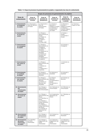 25
Tabela 1-4. Grupo de processos de gerenciamento de projetos e mapeamento das áreas de conhecimento
4.1 Desenvolver o
Termo de Abertura
do Projeto
4.2 Desenvolver o
Plano de
Gerenciamento
do Projeto
4.3 Orientar e
Gerenciar o
Trabalho do Projeto
4.4 Gerenciar o
Conhecimento
do Projeto
4.5 Monitorar e
Controlar o
Trabalho do Projeto
4.6 Realizar o
Controle Integrado
de Mudanças
4.7 Encerrar o
Projeto ou Fase
Áreas de
conhecimento
Grupos de processos de gerenciamento de projetos
Grupo de
processos de
planejamento
Grupo de
processos de
execução
Grupo de
processos de
iniciação
Grupo de
processos de
monitoramento
e controle
Grupo de
processos de
encerramento
Gerenciamento
da integração
do projeto
Gerenciamento
do escopo do
projeto
Gerenciamento
do cronograma
do projeto
Gerenciamento
dos custos do
projeto
Gerenciamento
da qualidade
do projeto
Gerenciamento
dos recursos
do projeto
Gerenciamento
das
comunicações
do projeto
Gerenciamento
dos riscos do
projeto
Gerenciamento
das aquisições
do projeto
Gerenciamento
das partes
interessadas
do projeto
4.
5.
6.
7.
8.
9.
10.
11.
12.
13. 13.1 Identificar
as Partes
Interessadas
13.2 Planejar o
Engajamento das
Partes
Interessadas
13.3 Gerenciar o
Engajamento das
Partes
Interessadas
13.4 Monitorar o
Engajamento das
Partes
Interessadas
12.1 Planejar o
Gerenciamento
das Aquisições
12.2 Conduzir as
Aquisições
12.3 Controlar as
Aquisições
11.1 Planejar o
Gerenciamento dos
Riscos
11.2 Identificar os
Riscos
11.3 Realizar a
Análise Qualitativa
dos Riscos
11.4 Realizar a
Análise Quantitativa
dos Riscos
11.5 Planejar as
Respostas aos
Riscos
11.6 Implementar
Respostas aos
Riscos
11.7 Monitorar os
Riscos
10.1 Planejar o
Gerenciamento
das Comunicações
10.2 Gerenciar as
Comunicações
10.3 Monitorar as
Comunicações
9.1 Planejar o
Gerenciamento dos
Recursos
9.2 Estimar os
Recursos das
Atividades
9.3 Adquirir
Recursos
9.4 Desenvolver a
Equipe
9.5 Gerenciar a
Equipe
9.6 Controlar os
Recursos
8.1 Planejar o
Gerenciamento da
Qualidade
8.2 Gerenciar a
Qualidade
8.3 Controlar a
Qualidade
7.1 Planejar o
Gerenciamento dos
Custos
7.2 Estimar os
Custos
7.3 Determinar o
Orçamento
7.4 Controlar os
Custos
6.1 Planejar o
Gerenciamento do
Cronograma
6.2 Definir as
Atividades
6.3 Sequenciar as
Atividades
6.4 Estimar as
Durações das
Atividades
6.5 Desenvolver o
Cronograma
6.6 Controlar o
Cronograma
5.1 Planejar o
Gerenciamento do
Escopo
5.2 Coletar os
Requisitos
5.3 Definir o
Escopo
5.4 Criar a EAP
5.5 Validar o
Escopo
5.6 Controlar o
Escopo
 
