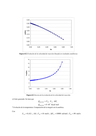 0,35 
0,30 
0,25 
0,20 
0,15 
0,10 
0,05 
0,00 
0,00 0,20 0,40 0,60 0,80 1,00 
Xs 
vel(Xs) 
Figura 8.2 Evolución de la velocidad de reacción (basada en resultados analíticos). 
14 
12 
10 
8 
6 
4 
2 
0 
0,00 0,20 0,40 0,60 0,80 1,00 
Xs 
1/vel(Xs) 
Figura 8.3 Inversa de la evolución de la velocidad de reacción. 
c) Calor generado: Se tiene que 
Q = F ⋅ X ⋅ Δ 
H 
generado A 0 
As r 
Q 
8 104 Kcal/ mol 
= ⋅ 
generado 
* Evolución de la temperatura: Comparación de la integral con la analitica. 
Con 
0, 0,5 ,... 0,8 1 = sA X , 10 mol/s 0 = A F , 10000 cal/mol 1 Δ = r H , 90 mol/s 01 = I F 
 