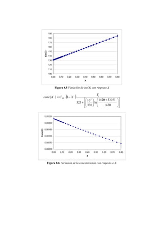 190 
180 
170 
160 
150 
140 
130 
120 
110 
100 
0,00 0,10 0,20 0,30 0,40 0,50 0,60 0,70 0,80 
X 
Cte(X) 
Figura 8.5 Variación de cte(X) con respecto X 
( ) 
⎤ 
⎥ ⎥⎦ 
conc X C X e 
⎡ 
⎛ 
+ 
523 10 
⎢ ⎢⎣ 
⎞ 
⎟ ⎟⎠ 
T 
⎛ + 
1420 330 
ln 
⎜ ⎜⎝ 
⎞ 
⎟ ⎟⎠ 
⎜ ⎜⎝ 
= ⋅ − 
1420 
330 
( ) 1 
0 5 X 
A 
0,00250 
0,00200 
0,00150 
0,00100 
0,00050 
0,00000 
0,00 0,10 0,20 0,30 0,40 0,50 0,60 0,70 0,80 
X 
Conc(X) 
Figura 8.6 Variación de la concentración con respecto a X. 
 