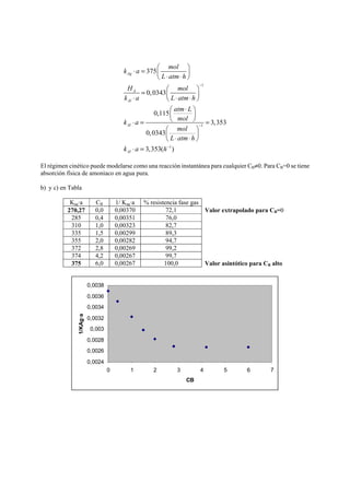 1 
1 
k a mol 
⋅ = ⎛ ⎞ ⎜ ⋅ ⋅ ⎟ ⎝ ⎠ 
= ⎛ ⎞ ⋅ ⎜ ⋅ ⋅ ⎟ ⎝ ⎠ 
1 
375 
0,0343 
0,115 
3,353 
0,0343 
3,353( ) 
Ag 
A 
Al 
Al 
Al 
L atm h 
H mol 
k a L atm h 
atm L 
k a mol 
mol 
L atm h 
k a h 
− 
− 
− 
⎛ ⋅ ⎞ 
⎜ ⎟ 
⋅ = ⎝ ⎠ = 
⎛ ⎞ 
⎜ ⋅ ⋅ ⎟ ⎝ ⎠ 
⋅ = 
El régimen cinético puede modelarse como una reacción instantánea para cualquier CB≠0. Para CB=0 se tiene 
absorción física de amoniaco en agua pura. 
b) y c) en Tabla 
Kag·a CB 1/ Kag·a % resistencia fase gas 
270,27 0,0 0,00370 72,1 Valor extrapolado para CB=0 
285 0,4 0,00351 76,0 
310 1,0 0,00323 82,7 
335 1,5 0,00299 89,3 
355 2,0 0,00282 94,7 
372 2,8 0,00269 99,2 
374 4,2 0,00267 99,7 
375 6,0 0,00267 100,0 Valor asintótico para CB alto 
0,0038 
0,0036 
0,0034 
0,0032 
0,003 
0,0028 
0,0026 
0,0024 
0 1 2 3 4 5 6 7 
CB 
1/KAg·a 

