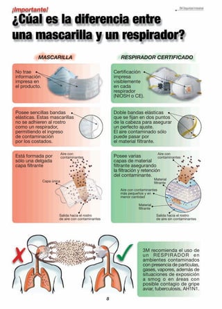 8
No trae
información
impresa en
el producto.
3M recomienda el uso de
un RESPIRADOR en
ambientes contaminados
con presencia de partículas,
gases, vapores, además de
situaciones de exposición
a smog o en áreas con
posible contagio de gripe
aviar, tuberculosis, AH1N1.
MASCARILLA RESPIRADOR CERTIFICADO
Certificación
impresa
visiblemente
en cada
respirador
(NIOSH o CE).
Posee sencillas bandas
elásticas. Estas mascarillas
no se adhieren al rostro
como un respirador,
permitiendo el ingreso
de contaminación
por los costados.
Doble bandas elásticas
que se fijan en dos puntos
de la cabeza para asegurar
un perfecto ajuste.
El aire contaminado sólo
puede pasar por
el material filtrante.
Está formada por
sólo una delgada
capa filtrante
Posee varias
capas de material
filtrante asegurando
la filtración y retención
del contaminante.
Capa única
Salida hacia el rostro
de aire con contaminantes
Aire con
contaminantes
Material
filtrante
Aire con contaminantes
más pequeños y en
menor cantidad
Aire con
contaminantes
Material
filtrante
Salida hacia el rostro
de aire sin contaminantes
 