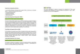 8 9
Sectores
Entidad
Ejecutora
Alcance
Aspecto técnico - normativo y
de vigilancia en materia de
inocuidad de los alimentos
destinados al consumo
humano, elaborados
industrialmente, de
producción nacional o
extranjera a excepción de los
alimentos pesqueros y
acuícolas
Aspecto técnico - normativo y
de vigilancia en materia de
inocuidad de los alimentos
agropecuarios de producción
y procesamiento primario
destinado al consumo
humano y piensos de
producción nacional o
extranjera.
Aspecto técnico - normativo y
de vigilancia en materia de
inocuidad de los alimentos
pesqueros y acuícolas
destinados al consumo
humano y animal.
Ministerio de
Agricultura
Ministerio de
Salud
Ministerio de la
Producción
Comisión Multisectorial Permanente de la Inocuidad (D.
Leg. Nº 1062 - Ley de Inocuidad de los Alimentos)
Figura N° 1: Ley de Inocuidad de los Alimentos
8
9
10
www.aphis.usda.gov
www.fsis.usda.gov
www.ttb.gov. También cuenta con información en español: http://www.ttb.gov/itd/enespanol.shtml.
Son t res las autoridades e n materia d e inocuidad d e los alimentos e n el Perú, c uyas
competencias están definidas en la “Ley de Inocuidad de los Alimentos (D. Leg. Nº 1062)”,
publicada en junio del 2008. Ver Figura N° 1.
03 01
En Perú:
United States Department of Agriculture (USDA)
Animal and Plant Health Inspection Service (APHIS)
El Animal and Plant Health Inspection Service (APHIS) es la agencia encargada de proteger y
promover la sanidad agropecuaria, inspeccionar los productos vegetales frescos y animales
vivos importados a los Estados Unidos, con el objeto de impedir y controlar la propagación de
plagas. Asimismo, e s la r esponsable de estudiar l a admisibilidad d e los productos; y l a
contraparte e stadounidense en l os protocolos zoosanitarios y fitosanitarios que permiten
ingresar los productos desde los países de origen, previo cumplimiento de los tratamientos
cuarentenarios y demás requisitos que se establezcan en los protocolos.
Inspecciona los siguientes alimentos:
• Los productos alimenticios, de origen animal o vegetal, sólidos o líquidos que no contengan
alcohol o más de 2% de componentes cárnicos;
• Los alimentos para animales;
• Las aguas embotelladas;
• Suplementos nutricionales;
• Aditivos alimentarios.
Food Safety and Inspection Service (FSIS)
El Food Safety and Inspection Service (FSIS) es la agencia de salud pública responsable de
garantizar que la oferta comercial de todos los productos que contengan más de 2% de carne
cocinada o más de 3% de carne cruda; incluyendo: carne de ovino, caprino, vacuno, porcino y
equino); aves de corral (pollos, pavos, patos, ocas y gallinas pintadas); así como huevos y sus
productos derivados, sean s eguros para e l consumo humano y estén c orrectamente
etiquetados y empaquetados.
United States Department of the Treasury
Alcohol and Tobacco Trade and Tax Bureau (TTB)
Se encarga de recolectar los impuestos al consumo de bebidas alcohólicas, asegurándose
que e stos p roductos estén debidamente etiquetados, anunciados y comercializados de
acuerdo con las leyes federales de los Estados Unidos.
8
9
10
 
