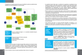 22 23
05 01
Lista de
y zonas
autorizadas
países
Para que se autorice la exportación, los terceros países
deben figurar en una lista elaborada por la Comisión
Europea, en la cual son incluidos tras una evaluación de la
situación sanitaria de los animales acuáticos provenientes del
tercer país en cuestión, así como de su legislación, la
organización de la autoridad competente, entre otros.
La decisión 2006/766/CE establece la lista de terceros
países y territorios desde donde se autorizan las
exportaciones de productos pesqueros
05 02
La explotación acuícola y las plantas de transformación
deben ser autorizadas por la autoridad competente. Para
obtener esta autorización, las explotaciones y las plantas
deben llevar un registro de desplazamiento de animales y
productos y aplicar buenas prácticas higiénicas.
Para mayor información se puede consultar la directiva
2006/88/CE .
La autoridad nacional debe estar en condiciones de garantizar el cumplimiento de los
requisitos de higiene y salud pública pertinentes. La legislación sobre higiene debe detallar
los requisitos específicos de la estructura de los buques, lugares de desembarque o
establecimientos de transformación, así como procesos operativos, congelado y
almacenamiento. Dichos requisitos están orientados a asegurar niveles de calidad elevados
y prevenir contaminaciones durante la transformación del producto.
•
Para los productos de la acuicultura debe existir un plan de control de metales pesados,
contaminantes, residuos de plaguicidas y medicamentos veterinarios, que permita verificar el
cumplimiento de los requisitos de la UE.
•
La autoridad nacional debe estar en capacidad de llevar a cabo inspecciones con regularidad
y tomar medidas correctivas cuando sea necesario. Asimismo, debe estar en capacidad de
determinar si se ha cumplido con todos los requisitos comunitarios.
•
Para confirmar el cumplimiento de los requisitos mencionados, la Oficina Alimentaria y
Veterinaria de la Comisión Europea lleva a cabo inspecciones que constituyen la base
para establecer una relación de confianza entre dicha Comisión y la autoridad competente
del país exportador.
•
Cada embarque está sujeto a un control documental sistemático, de identidad y, si es
necesario, de control físico. Los embarques que no cumplan con los requisitos de la
legislación de la UE podrán ser destruidos o reenviados al país exportador.
•
35
36
http://eur-lex.europa.eu/LexUriServ/site/es/oj/2006/l_320/l_32020061118es00470049.pdf
http://eur-lex.europa.eu/LexUriServ/LexUriServ.do?uri=OJ:L:2009:063:0015:0039:ES:PDF
Autorización
de empresas
de producción
acuícola y de
establecimientos
de transformación
Para los productos de la pesca, los países de origen deben aparecer en una lista de “países
admisibles” para el producto en cuestión. Asimismo, sólo se autorizan importaciones de
establecimientos y buques autorizados (por ejemplo, plantas de transformación, buques
congeladores o buques factoría, o almacenes frigoríficos) inspeccionados por la autoridad
competente del país exportador.
Para ser incluidos en la lista, los países exportadores deben contar con lo siguiente:
Puestos de inspección fronterizo autorizado.
Control documental.
Control de identidad por muestreo.
Control físico.
•
•
•
•
El siguiente es un esquema general del proceso de habilitación sanitaria de establecimientos
pesqueros con fines de exportación a la Unión Europea.
Etapa 3
Certificación
sanitaria
Etapa 4
Controles
Una vez cumplidas las etapas 1 y 2, la autoridad competente otorga la
certificación sanitaria.
•
Relación de
establecimientos
habilitados
Min RREE
Si no tiene
Observaciones
Si tiene
Observaciones
5
1
2
4
3
Dirección
General
Adjunta
Proyecto de
Resolución
Directoral
Informe del
Inspector
Res. Direc
Vigencia
INSPECCION
Directas
92/492/CEE
94/356/CEE
R.M. 093-95 SA/DM
Observaciones
Instituto
Tecnológico
Pesquero
Costo, Inspección
Análisis
Derecho de
Habilitación
Formato
Solicitud
EXPORTADOR
35
36
 