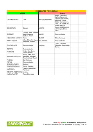 CHOCOLATES Y GOLOSINAS
                 VERDE                                                   ROJA
                                                                Solano, Trex, Orbit,
                                                                BigRed, Spearmint,
                                                                Freedent, Doublemint,
LINDT&SPRÜNGLI       Lindt                 JOYCO (WRIGLEY)
                                                                Juicy Fruit, Hubba
                                                                Bubba, Creme savers,
                                                                Extra, Life Savers, etc
                                                                Nestlé, Milkybar,
                                                                Crunch. After Eight, Kit
BIOCENTURY           Salicalís             NESTLÉ
                                                                kat, Nesquik, Blues,
                                                                Dolca
                 Dulciora, Halls, Stimorol,
CADBURY          Maski, Huesitos,           VALOR               Todos productos
                 Cadbury, Trident
HOJALDRES ALONSO Alonso                     ZAHOR               Zahor, Hurry Up
                 Milka, Côte d'Or, Sugus,
KRAFT FOODS                                 DELAVIUDA           Todos productos
                 Toblerone, Suchard
                                                                Lacasa, Lacasitos,
CHUPA CHUPS          Todos productos       LACASA               Conguitos, Shocobolas,
                                                                Divinos
TORRAS             Todos productos
                   Kinder, Mon Chéri,
FERRERO
                   Ferrero Rocher
                   Bounty, M&M, Mars,
MARS/MASTERFOODS   Maltesers, Milkyway,
                   Twix, Snickers, Munch
PAGESA             Diet Rádisson
ADPAN              Todos productos
CASA SANTIVERI     Santiveri
CEMOI-CANTALOU     Cemoi, Cantalou
                   Paladín, Granja San
NUTREXPA
                   Francisco
INDUSTR. RODRÍGUEZ Virginias
NUEVA RUMASA       Trapa, Elgorriaga




                                                               Guía roja y verde de alimentos transgénicos
                                                5ª edición – Actualización 1 de octubre de 2010 - pág 11 de 16
 
