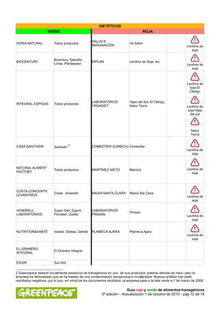 DIETÉTICOS
                     VERDE                                                            ROJA

                                                    SALUD E
SORIA NATURAL            Todos productos                                    Int-Salim
                                                    IMAGINACIÓN                                                    Lecitina de
                                                                                                                      soja

                         Bicentury, Salicalís,
BIOCENTURY                                          DIPLAN                  Lecitina de Soja, etc
                         Línea, Pierdepeso                                                                         Lecitina de
                                                                                                                      soja



                                                                                                                   Lecitina de
                                                                                                                     soja El
                                                                                                                    Clérigo


                                                    LABORATORIOS            Hijas del Sol, El Clérigo,
INTEGRAL ESPIGAS         Todos productos
                                                    YNSADIET                Natur Tierra                           Lecitina de
                                                                                                                   soja Hijas
                                                                                                                     del sol



                                                                                                                      Natur
                                                                                                                      Tierra


CASA SANTIVERI                       2              COMEZTIER (CARECA) Comeztier
                         Santiveri
                                                                                                                   Lecitina de
                                                                                                                      soja



NATURAL ALIMENT                                                                                                    Lecitina de
                         Todos productos            MARTÍNEZ NIETO          Marny's
FACTORY                                                                                                               soja




COSTA CONCENTR.
                         Costa , Amandin            MASÍA SANTA CLARA       Masía Sta Clara
LEVANTINOS                                                                                                         Lecitina de
                                                                                                                      soja


VENDRELL                 Super Diet, Egavit,        LABORATORIOS
                                                                            Pinisan
LABORATORIOS             Fibretten, Zadiet          PINISAN                                                        Lecitina de
                                                                                                                      soja


NUTRITION&SANTÉ          Isostar, Dietisa, Gerblé   PLAMECA-AJARA           Plameca-Ajara
                                                                                                                   Lecitina de
                                                                                                                      soja


EL GRANERO
                         El Granero Integral
INTEGRAL


ESGIR                    Sun-Sol


2 Greenpeace detectó inicialmente presencia de transgénicos en uno de sus productos -polenta sémola de maíz- pero la
empresa ha demostrado que se ha tratado de una contaminación excepcional e involuntaria. Nuevos análisis han dado
resultados negativos, por lo que, en virtud de los documentos recibidos, la empresa pasa a la lista verde a 7 de marzo de 2008.

                                                                          Guía roja y verde de alimentos transgénicos
                                                          5ª edición – Actualización 1 de octubre de 2010 - pág 12 de 16
 