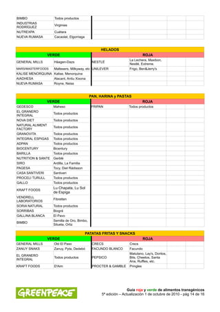 BIMBO                Todos productos
INDUSTRIAS
                     Virginias
RODRÍGUEZ
NUTREXPA             Cuétara
NUEVA RUMASA         Cacaolat, Elgorriaga


                                                   HELADOS
                 VERDE                                                     ROJA
                                                                   La Lechera, Maxibon,
GENERAL MILLS       Häagen-Dazs                NESTLÉ
                                                                   Nestlé, Extreme.
MARS/MASTERFOODS  Maltesers, Milkyway, etc UNILEVER                Frigo, Ben&Jerry's
KALISE MENORQUINA Kalise, Menorquina
AIADHESA          Alacant, Antiu Xixona
NUEVA RUMASA      Royne, Neiss


                                             PAN, HARINA y PASTAS
                 VERDE                                                     ROJA
GEDESCO             Maheso                    FRIPAN               Todos productos
EL GRANERO
                    Todos productos
INTEGRAL
NOVA DIET           Todos productos
NATURAL ALIMENT
                    Todos productos
FACTORY
GRANOVITA           Todos productos
INTEGRAL ESPIGAS    Todos productos
ADPAN               Todos productos
BIOCENTURY          Bicentury
BARILLA             Todos productos
NUTRITION & SANTE   Gerblé
SIRO                Ardilla, La Familia
PAGESA              Tocy, Diet Rádisson
CASA SANTIVERI      Santiveri
PROCELI TURULL      Todos productos
GALLO               Todos productos
                    Lu Chapata, Lu Sol
KRAFT FOODS
                    de Espiga
VENDRELL
                    Fibretten
LABORATORIOS
SORIA NATURAL       Todos productos
SORRIBAS            Biográ
GALLINA BLANCA      El Pavo
                    Semilla de Oro, Bimbo,
BIMBO
                    Silueta, Ortiz

                                            PATATAS FRITAS Y SNACKS
                 VERDE                                                     ROJA
GENERAL MILLS       Old El Paso                CRECS               Crecs
ZANUY SNAKS         Zanuy, Pyta, Dedebó        FACUNDO BLANCO      Facundo
                                                                   Matutano, Lay's, Doritos,
EL GRANERO
                    Todos productos            PEPSICO             Bits, Cheetos, Santa
INTEGRAL
                                                                   Ana, Ruffles, etc.
KRAFT FOODS         D'Aim                      PROCTER & GAMBLE    Pringles




                                                                   Guía roja y verde de alimentos transgénicos
                                                   5ª edición – Actualización 1 de octubre de 2010 - pág 14 de 16
 