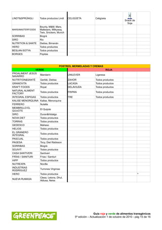 LINDT&SPRÜNGLI      Todos productos Lindt   CELIGÜETA           Celigüeta
                                                                                        Snack de
                                                                                          Soja
                    Bounty, M&M, Mars,
MARS/MASTERFOODS    Maltesers, Milkyway,
                    Twix, Snickers, Munch
SORRIBAS            Biográ
SIRO                Rio
NUTRITION & SANTE   Dietisa, Bimanán
HERO                Todos productos
BESLAN-SOTYA        Todos productos
BORGES              Popitas



                                     POSTRES, MERMELADAS Y CREMAS
                 VERDE                                                ROJA
PROALIMENT JESÚS
                    Mandarín              UNILEVER           Ligeresa
NAVARRO
NUTRITION&SANTÉ     Gerblé, Dietisa       ZAHOR              Todos productos
GRANOVITA           Todos productos       LACASA             Todos productos
KRAFT FOODS         Royal                 DELAVIUDA          Todos productos
NATURAL ALIMENT
                    Todos productos       FRIPAN             Todos productos
FACTORY
INTEGRAL ESPIGAS    Todos productos       TRE                Todos productos
KALISE MENORQUINA Kalise, Menorquina
FERRERO             Nutella
MEMBRILLO EL
                    El Quijote
QUIJOTE
SIRO                Duran&Hidalgo
NOVA DIET           Todos productos
TORRAS              Todos productos
GEDESCO             Maheso
HELIOS              Todos productos
EL GRANERO
                    Todos productos
INTEGRAL
PASCUAL             Todos productos
PAGESA              Tocy, Diet Rádisson
SORRIBAS            Biográ
SOJIVIT             Todos productos
CASA SANTIVERI      Santiveri
FRÍAS / SANITURI    Frías / Sanituri
HIPP                Todos productos
NUTREXPA            Nocilla
INDUSTRIAS
                    Turrones Virginias
RODRÍGUEZ
HERO                Todos productos                                                                º
                    Clesa, Letona, Dhul,
NUEVA RUMASA
                    Aldusa, Neiss




                                                                Guía roja y verde de alimentos transgénicos
                                                5ª edición – Actualización 1 de octubre de 2010 - pág 15 de 16
 