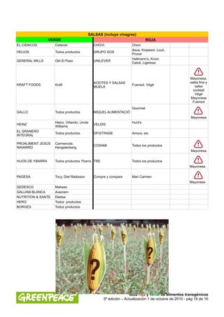 SALSAS (incluye vinagres)
                  VERDE                                                     ROJA
EL CIDACOS          Cidacos                 CHOVI                 Chovi
                                                                  Asua, Koipesol, Louit,
HELIOS              Todos productos         GRUPO SOS
                                                                  Procer
                                                                  Hellmann's, Knorr,
GENERAL MILLS       Old El Paso             UNILEVER
                                                                  Calvé, Ligeresa



                                                                                                     Mayonesa,
                                            ACEITES Y SALSAS                                         salsa fina y
KRAFT FOODS         Kraft                                         Fuensol, Végé                         salsa
                                            MUELA
                                                                                                       cocktail
                                                                                                        Végé
                                                                                                     Mayonesa
                                                                                                      Fuensol
                                                                  Gourmet
GALLO               Todos productos         MIQUEL ALIMENTACIÓ
                                                                                                     Mayonesa
                    Heinz, Orlando, Uncle                         Hunt's
HEINZ                                       VELDIS
                    Williams
EL GRANERO
                    Todos productos         OFISTRADE             Amora, etc
INTEGRAL

PROALIMENT JESÚS    Carmencita,
                                            COSAMI                Todos los productos
NAVARRO             Hengstenberg
                                                                                                     Mayonesa


HIJOS DE YBARRA     Todos productos Ybarra TRE                    Todos los productos
                                                                                                     Mayonesa


PAGESA              Tocy, Diet Rádisson     Compre y compare      Mari Carmen
                                                                                                     Mayonesa
GEDESCO             Maheso
GALLINA BLANCA      Avecrem
NUTRITION & SANTE   Dietisa
HERO                Todos productos
BORGES              Todos productos




                                                                  Guía roja y verde de alimentos transgénicos
                                                  5ª edición – Actualización 1 de octubre de 2010 - pág 16 de 16
 