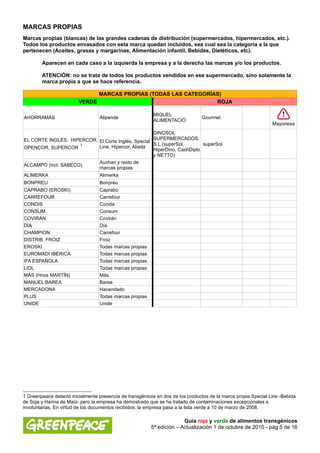 MARCAS PROPIAS
Marcas propias (blancas) de las grandes cadenas de distribución (supermercados, hipermercados, etc.).
Todos los productos envasados con esta marca quedan incluidos, sea cual sea la categoría a la que
pertenecen (Aceites, grasas y margarinas, Alimentación infantil, Bebidas, Dietéticos, etc).

        Aparecen en cada caso a la izquierda la empresa y a la derecha las marcas y/o los productos.

        ATENCIÓN: no se trata de todos los productos vendidos en ese supermercado, sino solamente la
        marca propia a que se hace referencia.

                               MARCAS PROPIAS (TODAS LAS CATEGORÍAS)
                         VERDE                                    ROJA

                                                          MIQUEL
AHORRAMÁS                         Alipende                                      Gourmet
                                                          ALIMENTACIÓ
                                                                                                                Mayonesa
                                                    DINOSOL
EL CORTE INGLÉS, HIPERCOR, El Corte Inglés, Special SUPERMERCADOS,
                     1                              S.L (superSol,       superSol
OPENCOR, SUPERCOR          Line, Hipercor, Aliada
                                                    HiperDino, CashDiplo
                                                    y NETTO)
                           Auchan y resto de
ALCAMPO (incl. SABECO)
                           marcas propias
ALIMERKA                          Alimerka
BONPREU                           Bonpreu
CAPRABO (EROSKI)                  Caprabo
CARREFOUR                         Carrefour
CONDIS                            Condis
CONSUM                            Consum
COVIRÁN                           Covirán
DÍA                               Día
CHAMPION                          Carrefour
DISTRIB. FROIZ                    Froiz
EROSKI                            Todas marcas propias
EUROMADI IBÉRICA                  Todas marcas propias
IFA ESPAÑOLA                      Todas marcas propias
LIDL                              Todas marcas propias
MÁS (Hnos MARTÍN)                 Más
MANUEL BAREA                      Barea
MERCADONA                         Hacendado
PLUS                              Todas marcas propias
UNIDE                             Unide




1 Greenpeace detectó inicialmente presencia de transgénicos en dos de los productos de la marca propia Special Line -Bebida
de Soja y Harina de Maíz- pero la empresa ha demostrado que se ha tratado de contaminaciones excepcionales e
involuntarias. En virtud de los documentos recibidos, la empresa pasa a la lista verde a 10 de marzo de 2008.

                                                                       Guía roja y verde de alimentos transgénicos
                                                         5ª edición – Actualización 1 de octubre de 2010 - pág 5 de 16
 