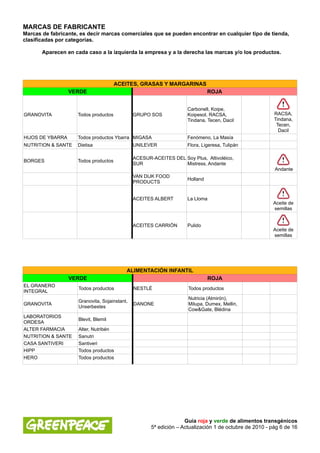 MARCAS DE FABRICANTE
Marcas de fabricante, es decir marcas comerciales que se pueden encontrar en cualquier tipo de tienda,
clasificadas por categorías.

       Aparecen en cada caso a la izquierda la empresa y a la derecha las marcas y/o los productos.




                                       ACEITES, GRASAS Y MARGARINAS
                  VERDE                                                        ROJA


                                                                     Carbonell, Koipe,
GRANOVITA            Todos productos           GRUPO SOS             Koipesol, RACSA,                    RACSA,
                                                                     Tindana, Tecen, Dacil               Tindana,
                                                                                                          Tecen,
                                                                                                           Dacil
HIJOS DE YBARRA      Todos productos Ybarra MIGASA                   Fenómeno, La Masía
NUTRITION & SANTE    Dietisa                   UNILEVER              Flora, Ligeresa, Tulipán

                                               ACESUR-ACEITES DEL Soy Plus, Altivoléico,
BORGES               Todos productos
                                               SUR                Mistress, Andante
                                                                                                         Andante
                                               VAN DIJK FOOD
                                                                     Holland
                                               PRODUCTS


                                               ACEITES ALBERT        La Lloma
                                                                                                        Aceite de
                                                                                                        semillas


                                               ACEITES CARRIÓN       Pulido
                                                                                                        Aceite de
                                                                                                        semillas




                                           ALIMENTACIÓN INFANTIL
                  VERDE                                                        ROJA
EL GRANERO
                     Todos productos           NESTLÉ                Todos productos
INTEGRAL
                                                                     Nutricia (Almirón),
                     Granovita, Sojainstant,
GRANOVITA                                      DANONE                Milupa, Dumex, Mellin,
                     Unserbestes
                                                                     Cow&Gate, Blédina
LABORATORIOS
                     Blevit, Blemil
ORDESA
ALTER FARMACIA       Alter, Nutribén
NUTRITION & SANTE    Sanutri
CASA SANTIVERI       Santiveri
HIPP                 Todos productos
HERO                 Todos productos




                                                                    Guía roja y verde de alimentos transgénicos
                                                      5ª edición – Actualización 1 de octubre de 2010 - pág 6 de 16
 