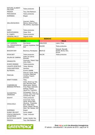 NATURAL ALIMENT
                    Todos productos
FACTORY
PAGESA              Tocy, Diet Rádisson
PESCANOVA           Todos productos
SORRIBAS            Biográ


                    Avecrem, Gallina
GALLINA BLANCA      Blanca, Ideas al Plato,
                    Mis Sofritos, Sopinstant


HERO                Todos productos
NUEVA RUMASA        Clesa, Dhul
EL CAMPO            Todos productos
GENERAL MILLS       Gigante Verde
                                                   BEBIDAS
                  VERDE                                                      ROJA
J.Gª CARRIÓN        Don Simón               UNILEVER                Lipton, Flora
Cía. CERVECERA DE   Compal, Appletiser, Red
                                            ZAHOR                   Todos productos
CANARIAS            Bull
                                                                    Nesquik, Nescafé,
BIOCENTURY          Bicentury, Pierdepeso      NESTLÉ               Nestlé, Bonka, Eko,
                                                                    Ricore
NOVA DIET           Todos productos          VALOR                  Todos productos
                    Solán de Cabras,
SOLÁN DE CABRAS
                    Biosolán
                    Granovita, Vitasol, Soja
GRANOVITA
                    drink, Edén...
ECKES GRANINI       Todos productos
LIQUATS VEGETALS    Yosoy, Monsoy
CASA SANTIVERI      Santiveri
NUTRIOPS            Ecomil, DieMilk
                    Pascual, Cardó, Tealia,
                    Funciona, MásVital,
PASCUAL
                    ViveSoy, Yosport,
                    Zumosol
KRAFT FOODS         Tang
                    Greip, Seven-up, Kas,
                    Kas, Mountain Dew,
COMPAÑÍA DE         Mosto-greip, Radical
BEBIDAS PEPSICO     Fruit, Pepsi, Gatorade,
                    Kasfruit, Onlimit,
                    AguaFina, Tropicana
                    Schweppes, Trina, La
SCHWEPPES-
                    Casera, Vida, Pink Fish,
ORANGINA
                    Canada Dry, Spirit
SOJIVIT             Todos productos
                    Coca-Cola, Fanta,
                    Sprite, Nordic Mist,
                    Aquarius, Powerade,
COCA-COLA
                    Burn, Bitter Mare
                    Rosso, Splash, Minute
                    Maid, Tab, Nestea, V&T
SORRIBAS            Biográ
SUNNY DELIGHT       Sunny delight
COSTA CONCENTR.     Costa , Amandin
LEVANTINOS
NUTRITION & SANTE   Isostar, Gerblé, Soy
PAGESA              Tocy, Diet Rádisson


                                                                   Guía roja y verde de alimentos transgénicos
                                                     5ª edición – Actualización 1 de octubre de 2010 - pág 8 de 16
 