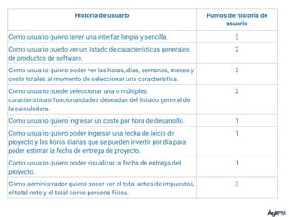 Historia de usuario Puntos de historia de
usuario
Como usuario quiero tener una interfaz limpia y sencilla. 3
Como usuario puedo ver un listado de características generales
de productos de software.
2
Como usuario quiero poder ver las horas, días, semanas, meses y
costo totales al momento de seleccionar una característica.
3
Como usuario puede seleccionar una o múltiples
características/funcionalidades deseadas del listado general de
la calculadora.
2
Como usuario quiero ingresar un costo por hora de desarrollo. 1
Como usuario quiero poder ingresar una fecha de inicio de
proyecto y las horas diarias que se pueden invertir por día para
poder estimar la fecha de entrega de proyecto.
1
Como usuario quiero poder visualizar la fecha de entrega del
proyecto.
1
Como administrador quiero poder ver el total antes de impuestos,
el total neto y el total como persona física.
3
 
