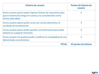 Historia de usuario Puntos de historia de
usuario
Como usuario quiero poder ingresar fechas de vacaciones para
que el sistema las tenga en cuenta y no considerarlas como
fechas laborables.
5
Como usuario quiero poder enviar por correo electrónico el
resultado de la estimación.
3
Como usuario quiero poder guardar una estimación para poder
editarla en cualquier momento.
5
Como usuario me gustaría poder modiﬁcar la complejidad de una
determinada característica.
3
TOTAL 32 puntos de historia
 