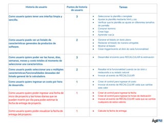 Historia de usuario Puntos de historia
de usuario
Tareas
Como usuario quiero tener una interfaz limpia y
sencilla.
3 ● Seleccionar la plantilla o template
● Ajustar la plantilla mediante html y css
● Verificar que la plantilla se ajuste en diferentes tamaños
de pantalla
● Comprar dominio
● Crear logo
● Aprender vue js
Como usuario puedo ver un listado de
características generales de productos de
software.
2 ● Generar el listado en texto plano
● Redactar el listado de manera amigable.
● Mostrar el listado
● Crear trigger/evento al click de cada funcionalidad
Como usuario quiero poder ver las horas, días,
semanas, meses y costo totales al momento de
seleccionar una característica.
3 ● Desarrollar el evento para RECALCULAR la estimación
Como usuario puedo seleccionar una o múltiples
características/funcionalidades deseadas del
listado general de la calculadora.
2 ● Resaltar el la funcionalidad cuando se da click o
restaurarla a su estado natural
● Invocar al evento de RECALCULAR
Como usuario quiero ingresar un costo por hora
de desarrollo.
1 ● Crear el control para ingresar el costo
● Invocar al evento de RECALCULAR cada que cambie
este valor
Como usuario quiero poder ingresar una fecha de
inicio de proyecto y las horas diarias que se
pueden invertir por día para poder estimar la
fecha de entrega de proyecto.
1 ● Crear el control para ingresar la fecha
● Crear el control para ingresar la horas de dedicación
● Invocar al evento de RECALCULAR cada que se cambie
cualquiera de estos valores
Como usuario quiero poder visualizar la fecha de
entrega del proyecto.
1 ● Calcular la fecha de entrega
 