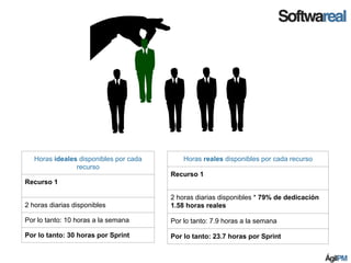 Horas ideales disponibles por cada
recurso
Recurso 1
2 horas diarias disponibles
Por lo tanto: 10 horas a la semana
Por lo tanto: 30 horas por Sprint
Horas reales disponibles por cada recurso
Recurso 1
2 horas diarias disponibles * 79% de dedicación
1.58 horas reales
Por lo tanto: 7.9 horas a la semana
Por lo tanto: 23.7 horas por Sprint
 
