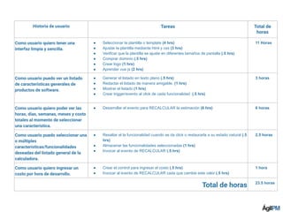 Historia de usuario Tareas Total de
horas
Como usuario quiero tener una
interfaz limpia y sencilla.
● Seleccionar la plantilla o template (4 hrs)
● Ajustar la plantilla mediante html y css (3 hrs)
● Verificar que la plantilla se ajuste en diferentes tamaños de pantalla (.5 hrs)
● Comprar dominio (.5 hrs)
● Crear logo (1 hrs)
● Aprender vue js (2 hrs)
11 Horas
Como usuario puedo ver un listado
de características generales de
productos de software.
● Generar el listado en texto plano (.5 hrs)
● Redactar el listado de manera amigable. (1 hrs)
● Mostrar el listado (1 hrs)
● Crear trigger/evento al click de cada funcionalidad (.5 hrs)
3 horas
Como usuario quiero poder ver las
horas, días, semanas, meses y costo
totales al momento de seleccionar
una característica.
● Desarrollar el evento para RECALCULAR la estimación (6 hrs) 6 horas
Como usuario puedo seleccionar una
o múltiples
características/funcionalidades
deseadas del listado general de la
calculadora.
● Resaltar el la funcionalidad cuando se da click o restaurarla a su estado natural (.5
hrs)
● Almacenar las funcionalidades seleccionadas (1 hrs)
● Invocar al evento de RECALCULAR (.5 hrs)
2.5 horas
Como usuario quiero ingresar un
costo por hora de desarrollo.
● Crear el control para ingresar el costo (.5 hrs)
● Invocar al evento de RECALCULAR cada que cambie este valor (.5 hrs)
1 hora
Total de horas 23.5 horas
 