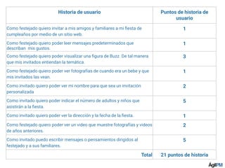 Historia de usuario Puntos de historia de
usuario
Como festejado quiero invitar a mis amigos y familiares a mi ﬁesta de
cumpleaños por medio de un sitio web.
1
Como festejado quiero poder leer mensajes predeterminados que
describan mis gustos.
1
Como festejado quiero poder visualizar una ﬁgura de Buzz. De tal manera
que mis invitados entiendan la temática.
3
Como festejado quiero poder ver fotografías de cuando era un bebe y que
mis invitados las vean.
1
Como invitado quiero poder ver mi nombre para que sea un invitación
personalizada
2
Como invitado quiero poder indicar el número de adultos y niños que
asistirán a la ﬁesta.
5
Como invitado quiero poder ver la dirección y la fecha de la ﬁesta. 1
Como festejado quiero poder ver un video que muestre fotografías y videos
de años anteriores.
2
Como invitado puedo escribir mensajes o pensamientos dirigidos al
festejado y a sus familiares.
5
Total 21 puntos de historia
 