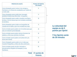 La velocidad del
equipo es de 5
puntos por Sprint
Y los Sprints serán
de 30 minutos
Historia de usuario Puntos de historia
de usuario
Como festejado quiero invitar a mis amigos y
familiares a mi ﬁesta de cumpleaños por medio de
un sitio web.
1
Como festejado quiero poder leer mensajes
predeterminados que describan mis gustos.
1
Como festejado quiero poder visualizar una ﬁgura
de Buzz. De tal manera que mis invitados entiendan
la temática.
3
Como festejado quiero poder ver fotografías de
cuando era un bebe y que mis invitados las vean.
1
Como invitado quiero poder ver mi nombre para que
sea un invitación personalizada
2
Como invitado quiero poder indicar el número de
adultos y niños que asistirán a la ﬁesta.
5
Como invitado quiero poder ver la dirección y la
fecha de la ﬁesta.
1
Como festejado quiero poder ver un video que
muestre fotografías y videos de años anteriores.
2
Como invitado puedo escribir mensajes o
pensamientos dirigidos al festejado y a sus
familiares.
5
Total 21 puntos de
historia
 