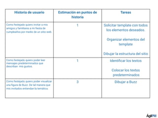 Historia de usuario Estimación en puntos de
historia
Tareas
Como festejado quiero invitar a mis
amigos y familiares a mi ﬁesta de
cumpleaños por medio de un sitio web.
1 Solicitar template con todos
los elementos deseados.
Organizar elementos del
template
Dibujar la estructura del sitio
Como festejado quiero poder leer
mensajes predeterminados que
describan mis gustos.
1 Identiﬁcar los textos
Colocar los textos
predeterminados
Como festejado quiero poder visualizar
una ﬁgura de Buzz. De tal manera que
mis invitados entiendan la temática.
3 Dibujar a Buzz
 