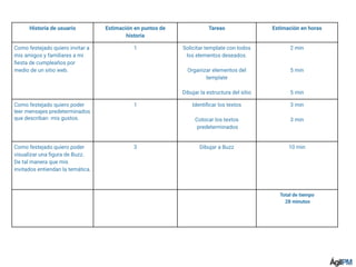 Historia de usuario Estimación en puntos de
historia
Tareas Estimación en horas
Como festejado quiero invitar a
mis amigos y familiares a mi
ﬁesta de cumpleaños por
medio de un sitio web.
1 Solicitar template con todos
los elementos deseados.
Organizar elementos del
template
Dibujar la estructura del sitio
2 min
5 min
5 min
Como festejado quiero poder
leer mensajes predeterminados
que describan mis gustos.
1 Identiﬁcar los textos
Colocar los textos
predeterminados
3 min
3 min
Como festejado quiero poder
visualizar una ﬁgura de Buzz.
De tal manera que mis
invitados entiendan la temática.
3 Dibujar a Buzz 10 min
Total de tiempo
28 minutos
 