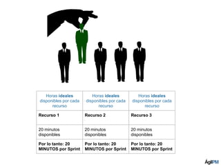 Horas ideales
disponibles por cada
recurso
Horas ideales
disponibles por cada
recurso
Horas ideales
disponibles por cada
recurso
Recurso 1 Recurso 2 Recurso 3
20 minutos
disponibles
20 minutos
disponibles
20 minutos
disponibles
Por lo tanto: 20
MINUTOS por Sprint
Por lo tanto: 20
MINUTOS por Sprint
Por lo tanto: 20
MINUTOS por Sprint
 