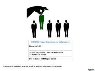 MINUTOS reales disponibles por cada recurso
Recurso 1,2,3
20 MIN disponibles * 60% de dedicación
12 MINUTOS reales
Por lo tanto: 12 MIN por Sprint
EL EQUIPO DE TRABAJO TIENE EN TOTAL 36 MINUTOS DISPONIBLES POR SPRINT
 