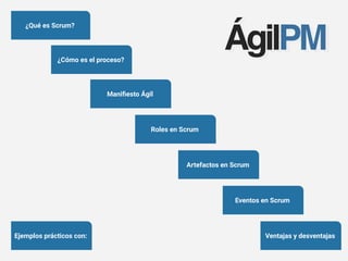 ¿Qué es Scrum?
¿Cómo es el proceso?
Maniﬁesto Ágil
Roles en Scrum
Artefactos en Scrum
Eventos en Scrum
Ventajas y desventajas
Ejemplos prácticos con:
 