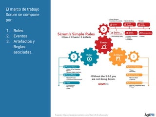 El marco de trabajo
Scrum se compone
por:
1. Roles
2. Eventos
3. Artefactos y
Reglas
asociadas.
Fuente: https://www.scruminc.com/the-3-5-3-of-scrum/
 