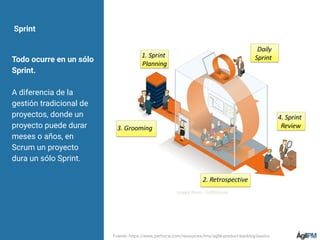 Sprint
Todo ocurre en un sólo
Sprint.
A diferencia de la
gestión tradicional de
proyectos, donde un
proyecto puede durar
meses o años, en
Scrum un proyecto
dura un sólo Sprint.
Fuente: https://www.perforce.com/resources/hns/agile-product-backlog-basics
 