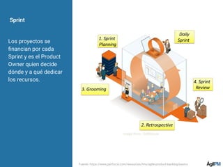 Sprint
Los proyectos se
ﬁnancian por cada
Sprint y es el Product
Owner quien decide
dónde y a qué dedicar
los recursos.
Fuente: https://www.perforce.com/resources/hns/agile-product-backlog-basics
 