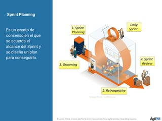 Es un evento de
consenso en el que
se acuerda el
alcance del Sprint y
se diseña un plan
para conseguirlo.
Sprint Planning
Fuente: https://www.perforce.com/resources/hns/agile-product-backlog-basics
 