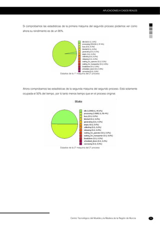 Centro Tecnológico del Mueble y la Madera de la Región de Murcia
APLICACIONES A CASOS REALES
75
Si comprobamos las estadísticas de la primera máquina del segundo proceso podemos ver como
ahora su rendimiento es de un 90%.
Estados de la 1º máquina del 2º proceso
Ahora comprobamos las estadísticas de la segunda máquina del segundo proceso. Está solamente
ocupada el 50% del tiempo, por lo tanto menos tiempo que en el proceso original.
Estados de la 2º máquina del 2º proceso
 