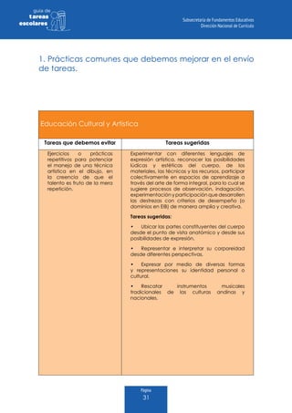Página
31
guia de
tareas
escolares
1. Prácticas comunes que debemos mejorar en el envío
de tareas.
Educación Cultural y Artística
Tareas que debemos evitar Tareas sugeridas
Ejercicios o prácticas
repetitivos para potenciar
el manejo de una técnica
artística en el dibujo, en
la creencia de que el
talento es fruto de la mera
repetición.
Experimentar con diferentes lenguajes de
expresión artística, reconocer las posibilidades
lúdicas y estéticas del cuerpo, de los
materiales, las técnicas y los recursos, participar
colectivamente en espacios de aprendizaje a
través del arte de forma integral, para lo cual se
sugiere procesos de observación, indagación,
experimentación y participación que desarrollen
las destrezas con criterios de desempeño (o
dominios en EIB) de manera amplia y creativa.
Tareas sugeridas:
•	 Ubicar las partes constituyentes del cuerpo
desde el punto de vista anatómico y desde sus
posibilidades de expresión.
•	 Representar e interpretar su corporeidad
desde diferentes perspectivas.
•	 Expresar por medio de diversas formas
y representaciones su identidad personal o
cultural.
•	 Rescatar instrumentos musicales
tradicionales de las culturas andinas y
nacionales.
 