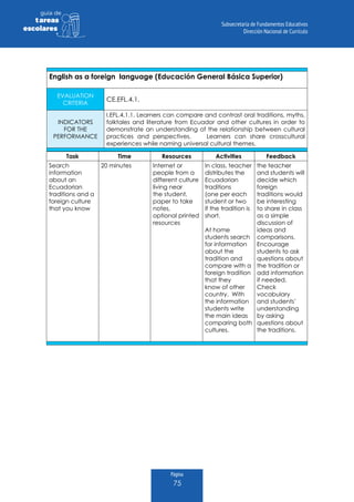 Página
75
guia de
tareas
escolares
English as a foreign language (Educación General Básica Superior)
EVALUATION
CRITERIA
CE.EFL.4.1.
INDICATORS
FOR THE
PERFORMANCE
I.EFL.4.1.1. Learners can compare and contrast oral traditions, myths,
folktales and literature from Ecuador and other cultures in order to
demonstrate an understanding of the relationship between cultural
practices and perspectives. Learners can share crosscultural
experiences while naming universal cultural themes.
Task Time Resources Activities Feedback
Search
information
about an
Ecuadorian
traditions and a
foreign culture
that you know
20 minutes Internet or
people from a
different culture
living near
the student,
paper to take
notes,
optional printed
resources
In class, teacher
distributes the
Ecuadorian
traditions
(one per each
student or two
if the tradition is
short.
At home
students search
for information
about the
tradition and
compare with a
foreign tradition
that they
know of other
country. With
the information
students write
the main ideas
comparing both
cultures.
the teacher
and students will
decide which
foreign
traditions would
be interesting
to share in class
as a simple
discussion of
ideas and
comparisons.
Encourage
students to ask
questions about
the tradition or
add information
if needed.
Check
vocabulary
and students’
understanding
by asking
questions about
the traditions.
 