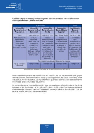 Página
9
guia de
tareas
escolares
SUBNIVELES NIVEL
Educación
General Básica
Preparatoria
Educación
General Básica
Elemental
Educación
General Básica
Media
Educación
General Básica
Superior
Bachillerato
General
Unificado
1ero 2do, 3ro y 4to 5to, 6to y 7mo 8vo, 9no y 10mo 1er, 2do y 3er
Actividades de
aprendizaje
temprano,
como: jugar,
hablar y leer
juntos en familia.
Lectura,
escritura,
resolución de
problemas
cotidianos,
variedad
de juegos,
diálogos y otras
actividades de
interacción.
Trabajo
interdisciplinar,
con abordaje
de problemas
complejos, que
estimulen la
creatividad, la
investigación
en el medio
que rodea al
estudiante y la
reflexión.
Trabajo
independiente
que desarrolle
la comprensión,
el análisis, la
síntesis y la
emisión de
juicios.
Actividades
que
promuevan la
gestión de su
propio tiempo,
el desarrollo de
habilidades de
investigación,
la elaboración
de textos y la
criticidad.
No se enviarán
deberes
Tiempo semanal sugerido para las tareas:
Tiempo:1h30 Tiempo: 2h Tiempo: 2h30 Tiempo: 3h
Este calendario puede ser modificado en función de las necesidades del grupo
de estudiantes, considerando la edad y las asignaturas de cada subnivel y nivel
educativo, nivel educativo. Lo importante es que todo cambio, sea debidamente
informado a la comunidad educativa.
En las reuniones de las comisiones técnicas pedagógicas, el equipo docente dará
a conocer los resultados de la aplicación de la política de tareas de acuerdo al
calendario planificado y emitirá sugerencias a la junta académica para que se
realice ajustes, en caso de ser necesario.
Cuadro 1: Tipos de tareas y tiempos sugeridos para los niveles de Educación General
Básica y Bachillerato General Unificado
Elaborado por: analistas curriculares de la Dirección Nacional de Currículo
 